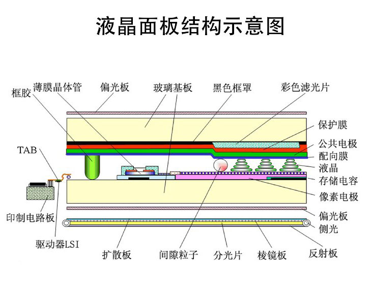 TFT屏幕，LED背光與全視角IPS液晶屏 具體區(qū)別